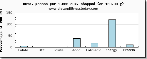 folate, dfe and nutritional content in folic acid in pecans